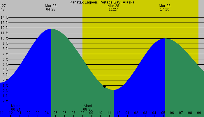 Tide graph for Kanatak Lagoon, Portage Bay, Alaska