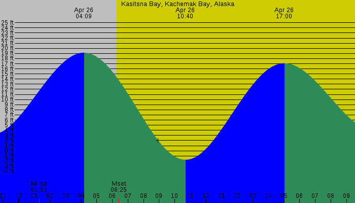Tide graph for Kasitsna Bay, Kachemak Bay, Alaska