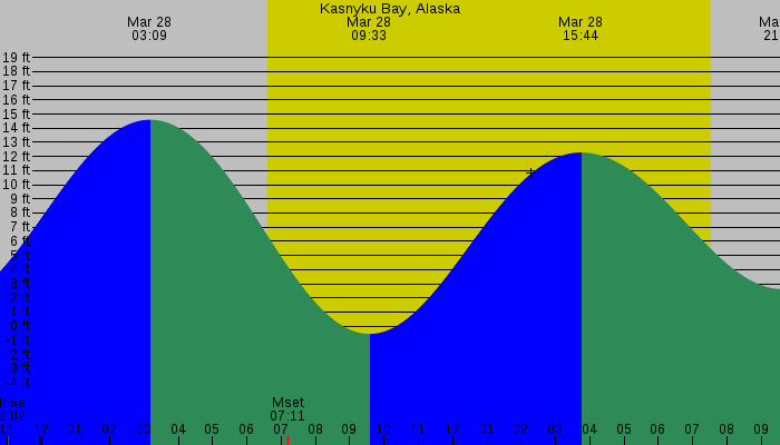 Tide graph for Kasnyku Bay, Alaska