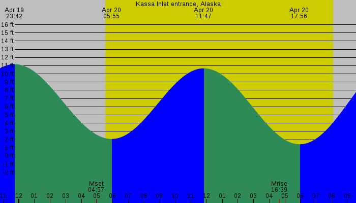 Tide graph for Kassa Inlet entrance, Alaska