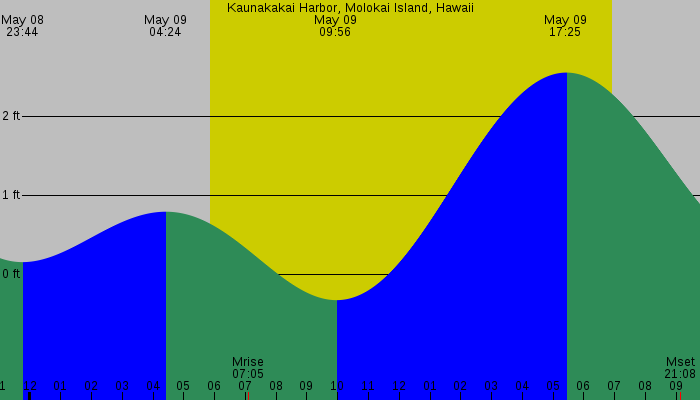 Tide graph for Kaunakakai Harbor, Molokai Island, Hawaii