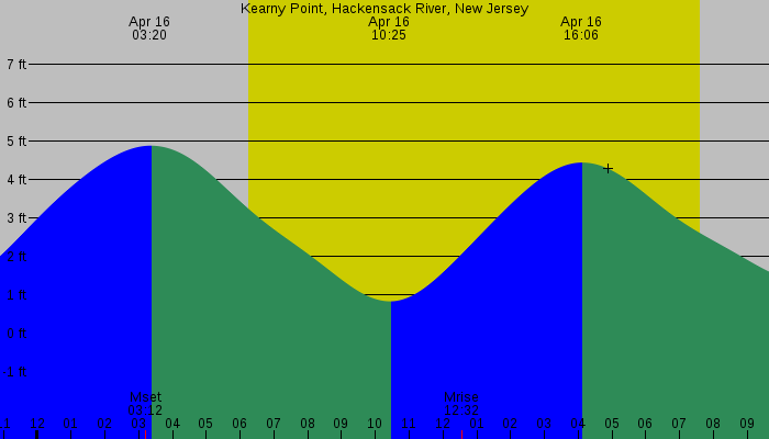 Tide graph for Kearny Point, Hackensack River, New Jersey