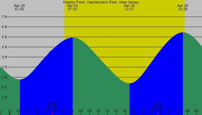 Tide graph for Kearny Point, Hackensack River, New Jersey