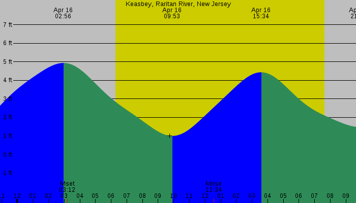 Tide graph for Keasbey, Raritan River, New Jersey