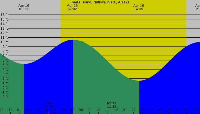 Tide graph for Keete Island, Nutkwa Inlets, Alaska