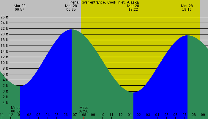 Tide graph for Kenai River entrance, Cook Inlet, Alaska
