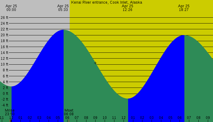 Tide graph for Kenai River entrance, Cook Inlet, Alaska