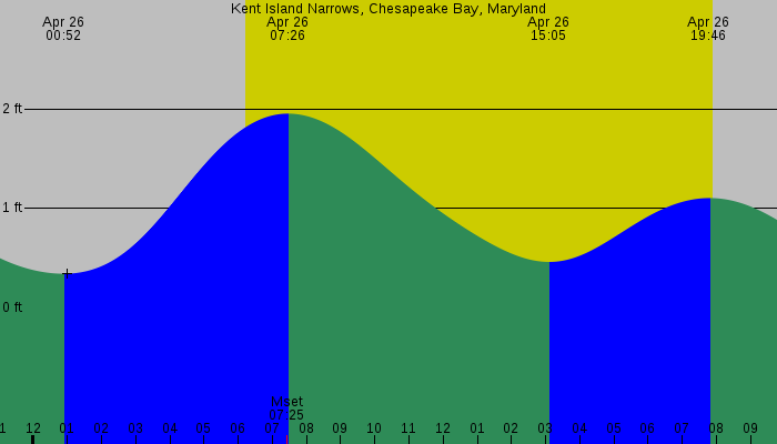 Tide graph for Kent Island Narrows, Chesapeake Bay, Maryland