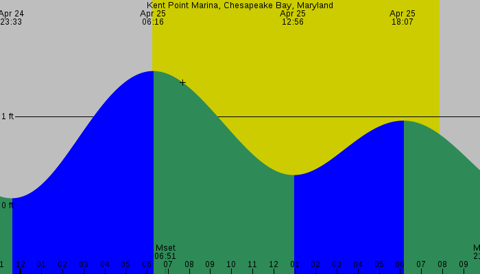 Tide graph for Kent Point Marina, Chesapeake Bay, Maryland