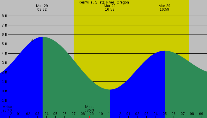 Tide graph for Kernville, Siletz River, Oregon