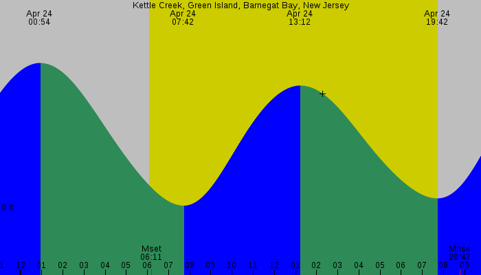 Tide graph for Kettle Creek, Green Island, Barnegat Bay, New Jersey