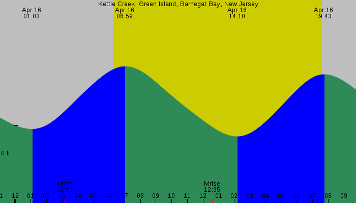Tide graph for Kettle Creek, Green Island, Barnegat Bay, New Jersey