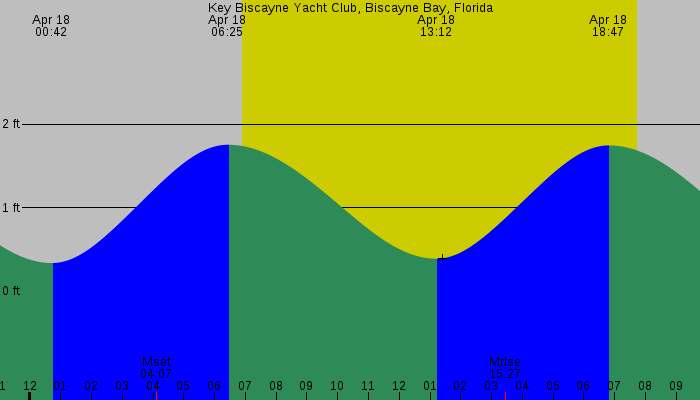 Tide graph for Key Biscayne Yacht Club, Biscayne Bay, Florida