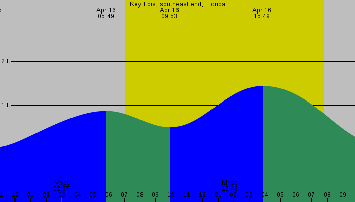 Tide graph for Key Lois, southeast end, Florida