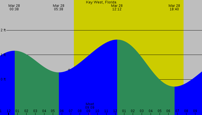 Tide graph for Key West, Florida