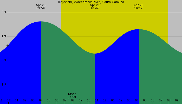 Tide graph for Keysfield, Waccamaw River, South Carolina