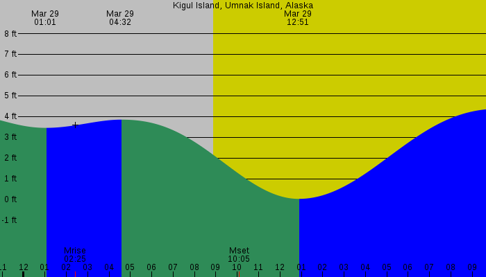 Tide graph for Kigul Island, Umnak Island, Alaska