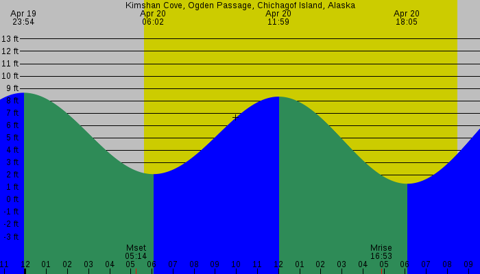 Tide graph for Kimshan Cove, Ogden Passage, Chichagof Island, Alaska