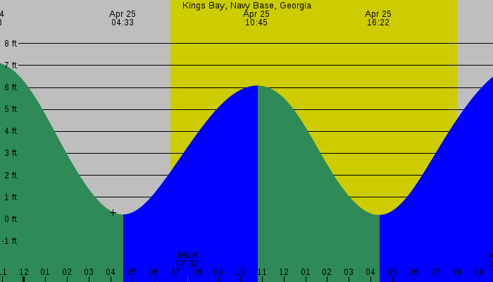 Tide graph for Kings Bay, Navy Base, Georgia