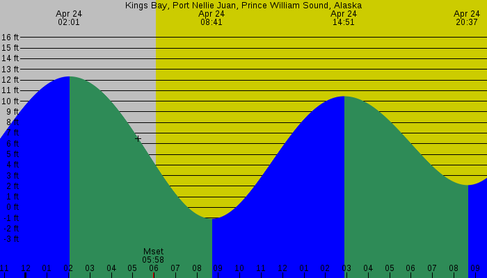 Tide graph for Kings Bay, Port Nellie Juan, Prince William Sound, Alaska