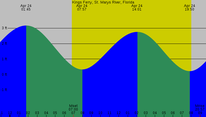 Tide graph for Kings Ferry, St. Marys River, Florida