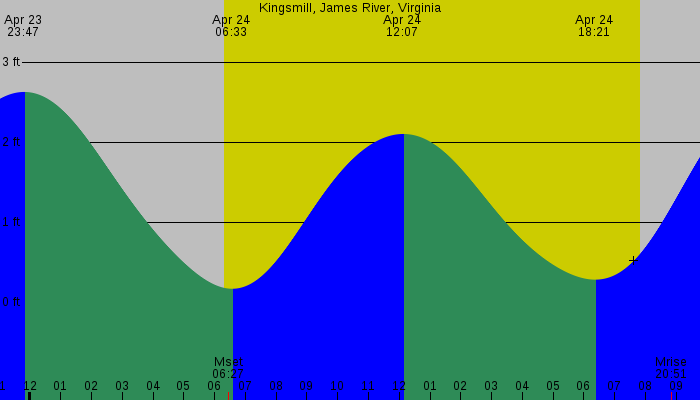 Tide graph for Kingsmill, James River, Virginia