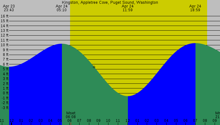 Tide graph for Kingston, Appletree Cove, Puget Sound, Washington