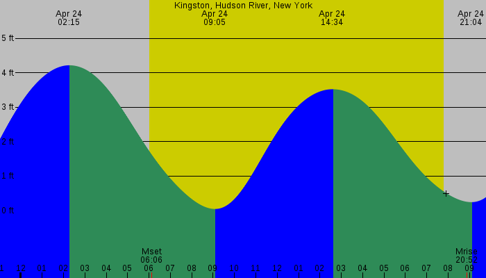 Tide graph for Kingston, Hudson River, New York