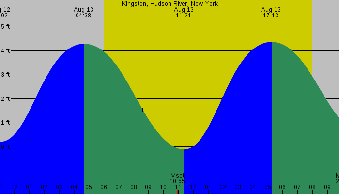 Tide graph for Kingston, Hudson River, New York