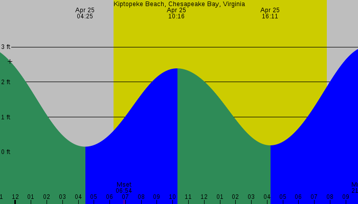 Tide graph for Kiptopeke Beach, Chesapeake Bay, Virginia