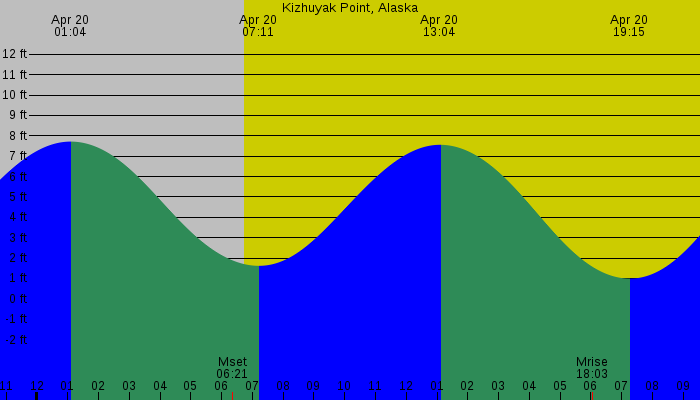 Tide graph for Kizhuyak Point, Alaska