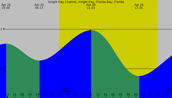 Tide graph for Knight Key Channel, Knight Key, Florida Bay, Florida
