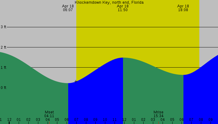 Tide graph for Knockemdown Key, north end, Florida