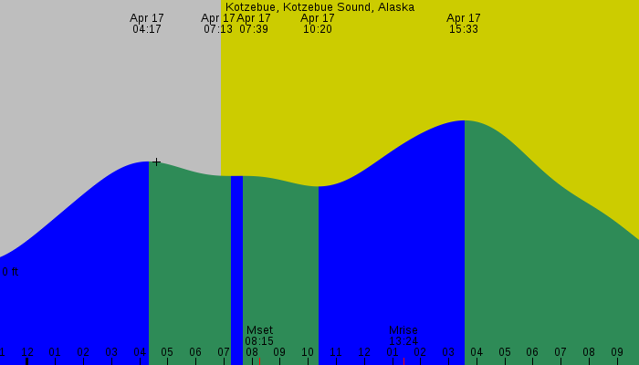 Tide graph for Kotzebue, Kotzebue Sound, Alaska