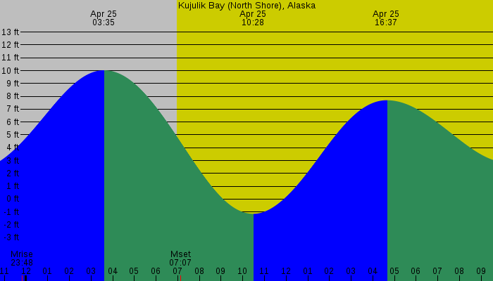 Tide graph for Kujulik Bay (North Shore), Alaska