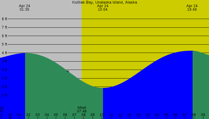 Tide graph for Kuliliak Bay, Unalaska Island, Alaska