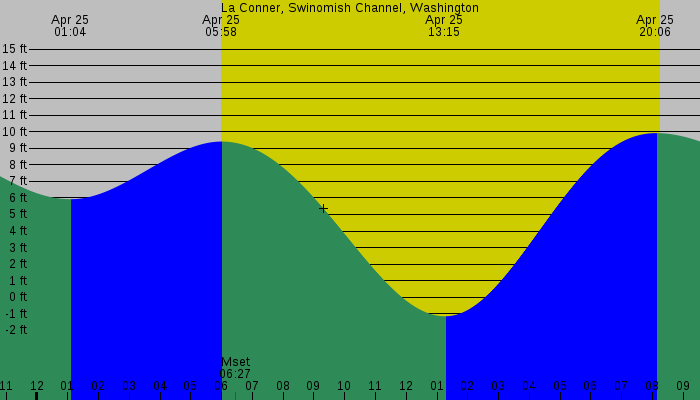 Tide graph for La Conner, Swinomish Channel, Washington
