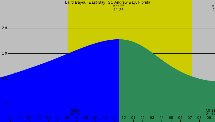 Tide graph for Laird Bayou, East Bay, St. Andrew Bay, Florida