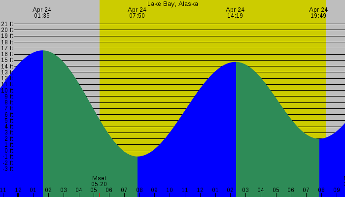 Tide graph for Lake Bay, Alaska