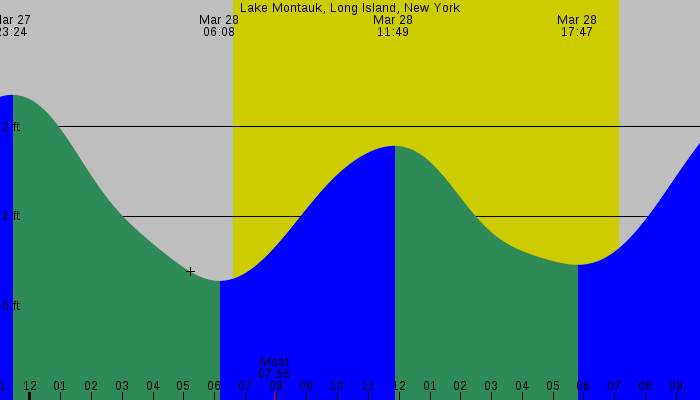 Tide graph for Lake Montauk, Long Island, New York