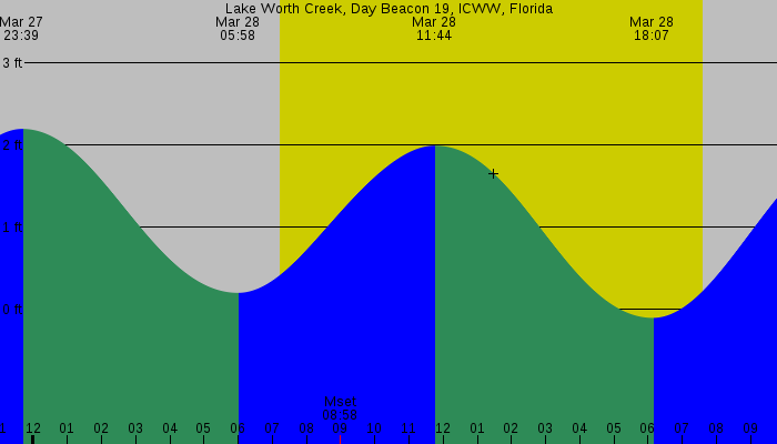 Tide graph for Lake Worth Creek, Day Beacon 19, ICWW, Florida