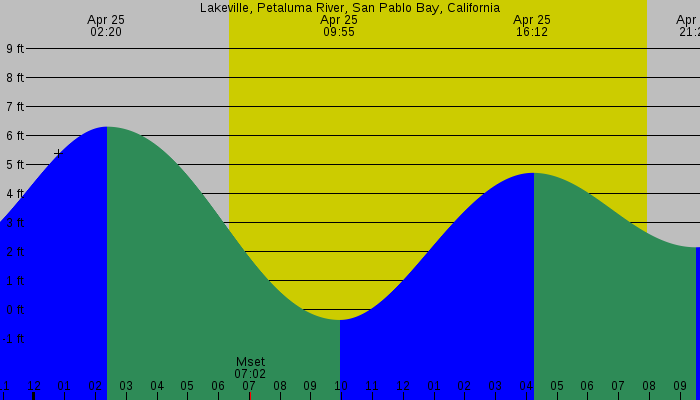 Tide graph for Lakeville, Petaluma River, San Pablo Bay, California