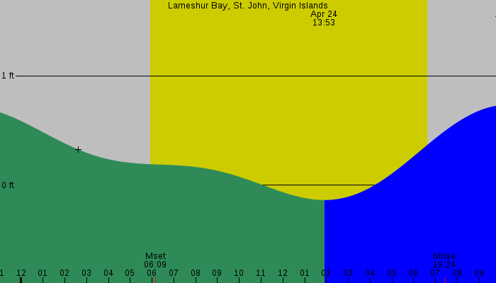 Tide graph for Lameshur Bay, St. John, Virgin Islands