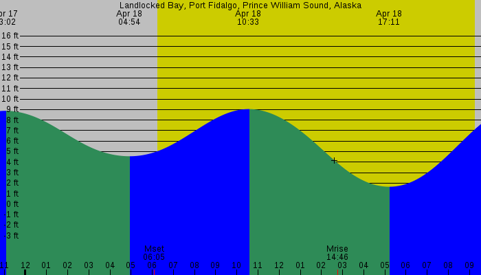 Tide graph for Landlocked Bay, Port Fidalgo, Prince William Sound, Alaska