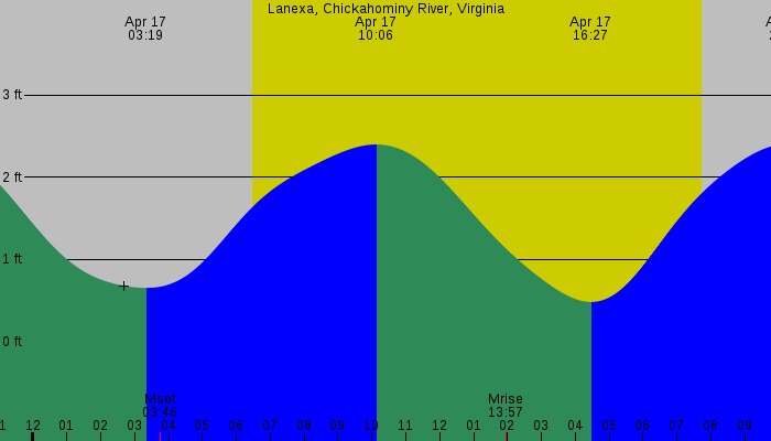 Tide graph for Lanexa, Chickahominy River, Virginia