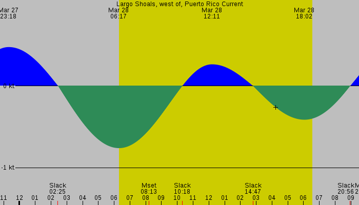 Tide graph for Largo Shoals, west of, Puerto Rico Current