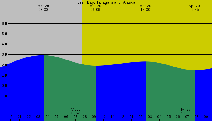 Tide graph for Lash Bay, Tanaga Island, Alaska