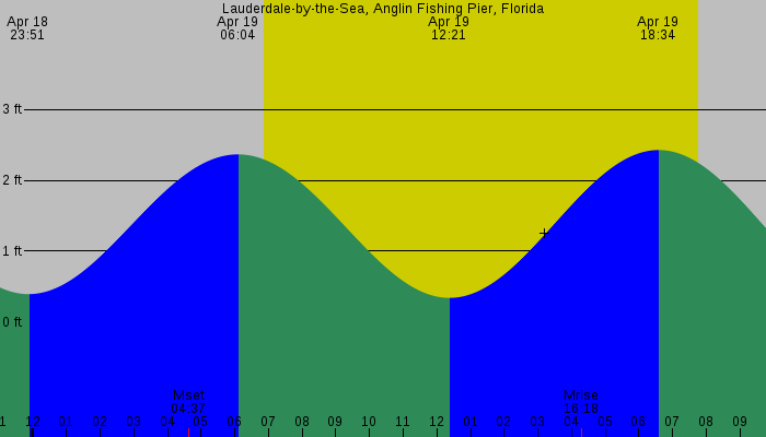 Tide graph for Lauderdale-by-the-Sea, Anglin Fishing Pier, Florida