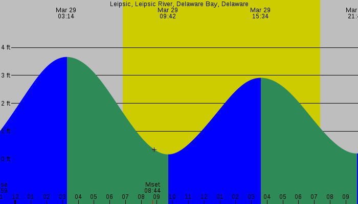 Tide graph for Leipsic, Leipsic River, Delaware Bay, Delaware