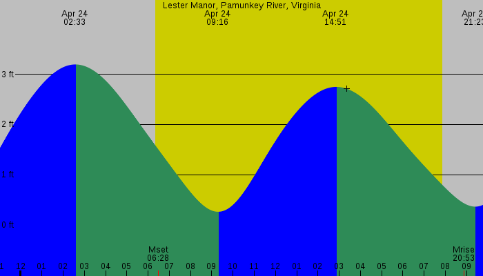 Tide graph for Lester Manor, Pamunkey River, Virginia